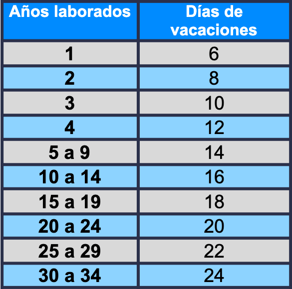 Prima vacacional en qué consiste y cómo se calcula Worky